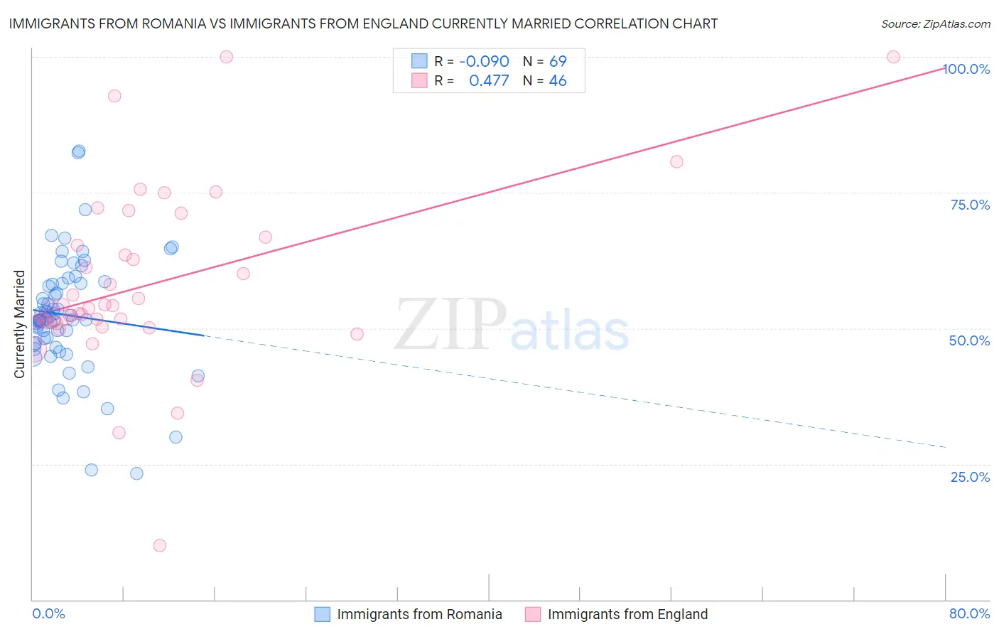 Immigrants from Romania vs Immigrants from England Currently Married