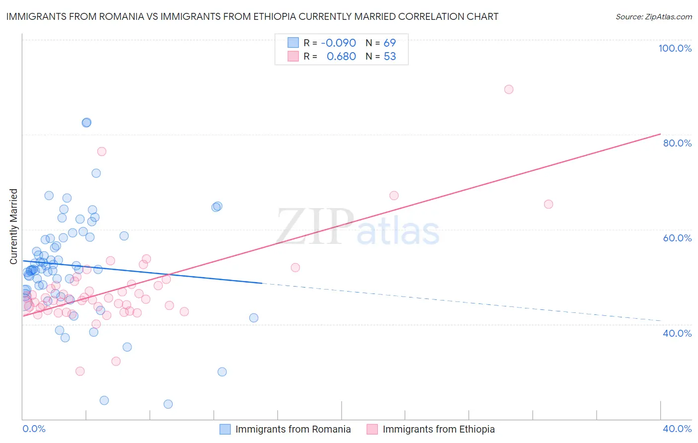Immigrants from Romania vs Immigrants from Ethiopia Currently Married