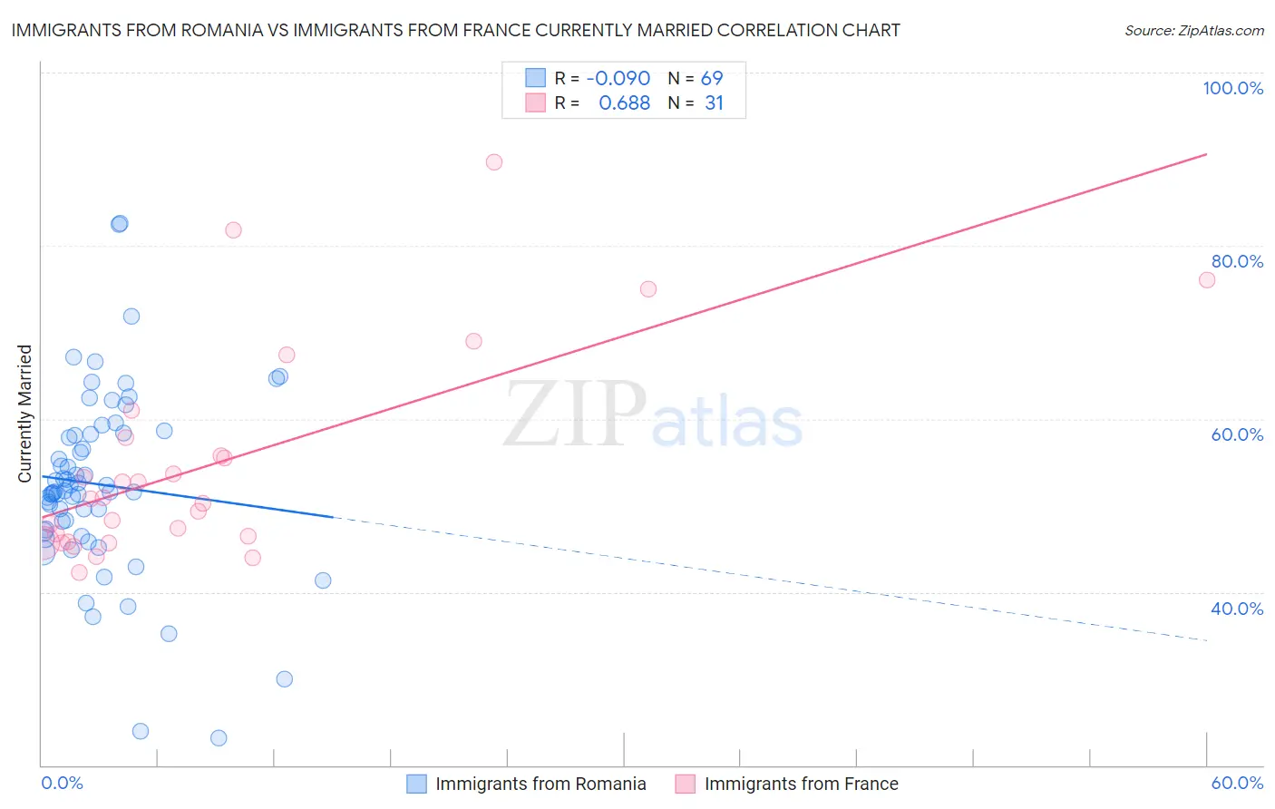 Immigrants from Romania vs Immigrants from France Currently Married
