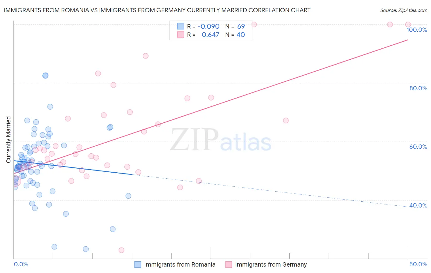 Immigrants from Romania vs Immigrants from Germany Currently Married