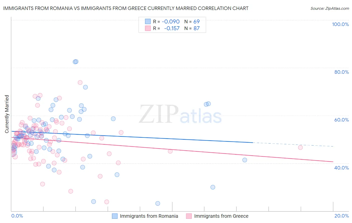 Immigrants from Romania vs Immigrants from Greece Currently Married