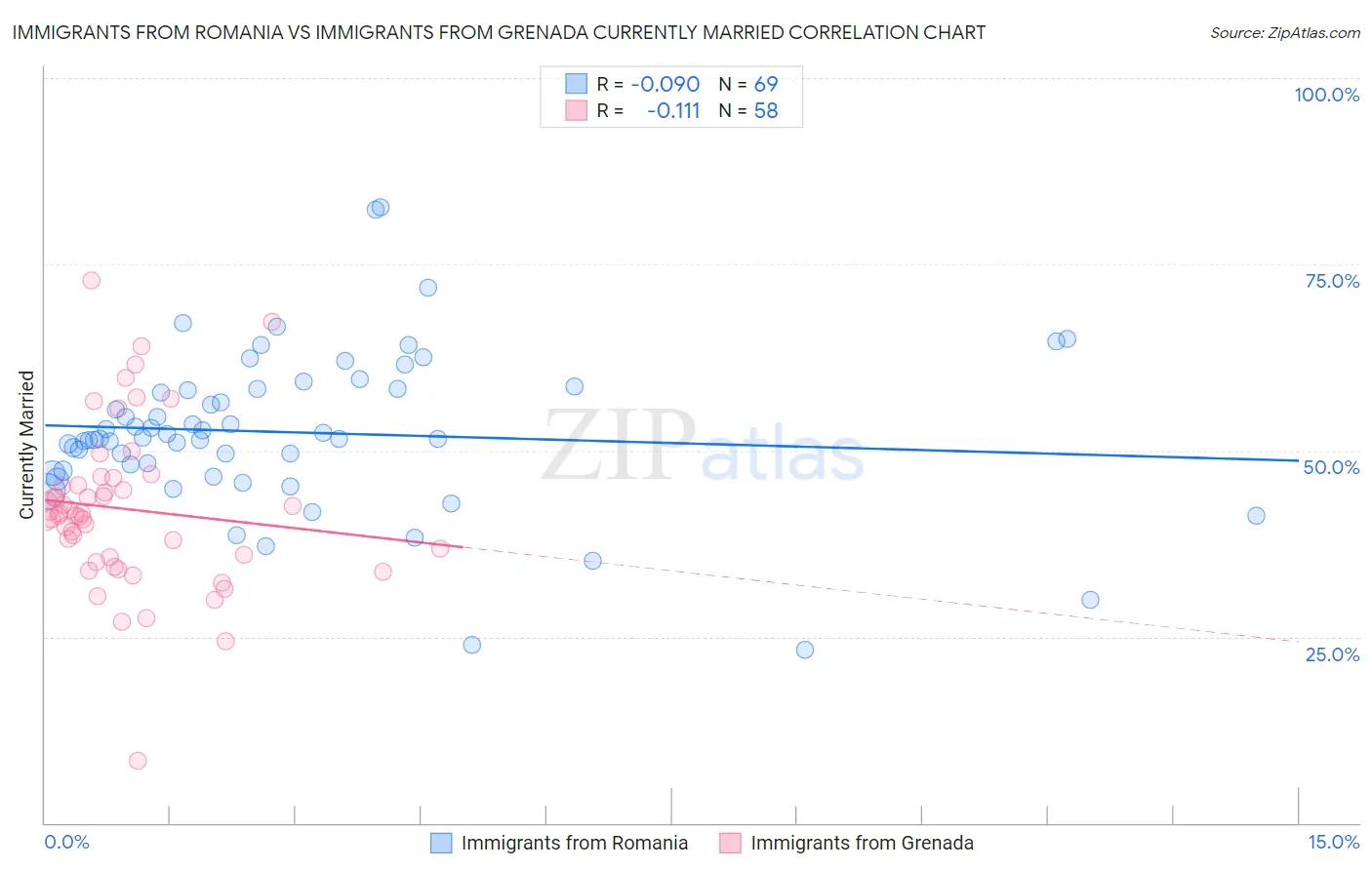 Immigrants from Romania vs Immigrants from Grenada Currently Married