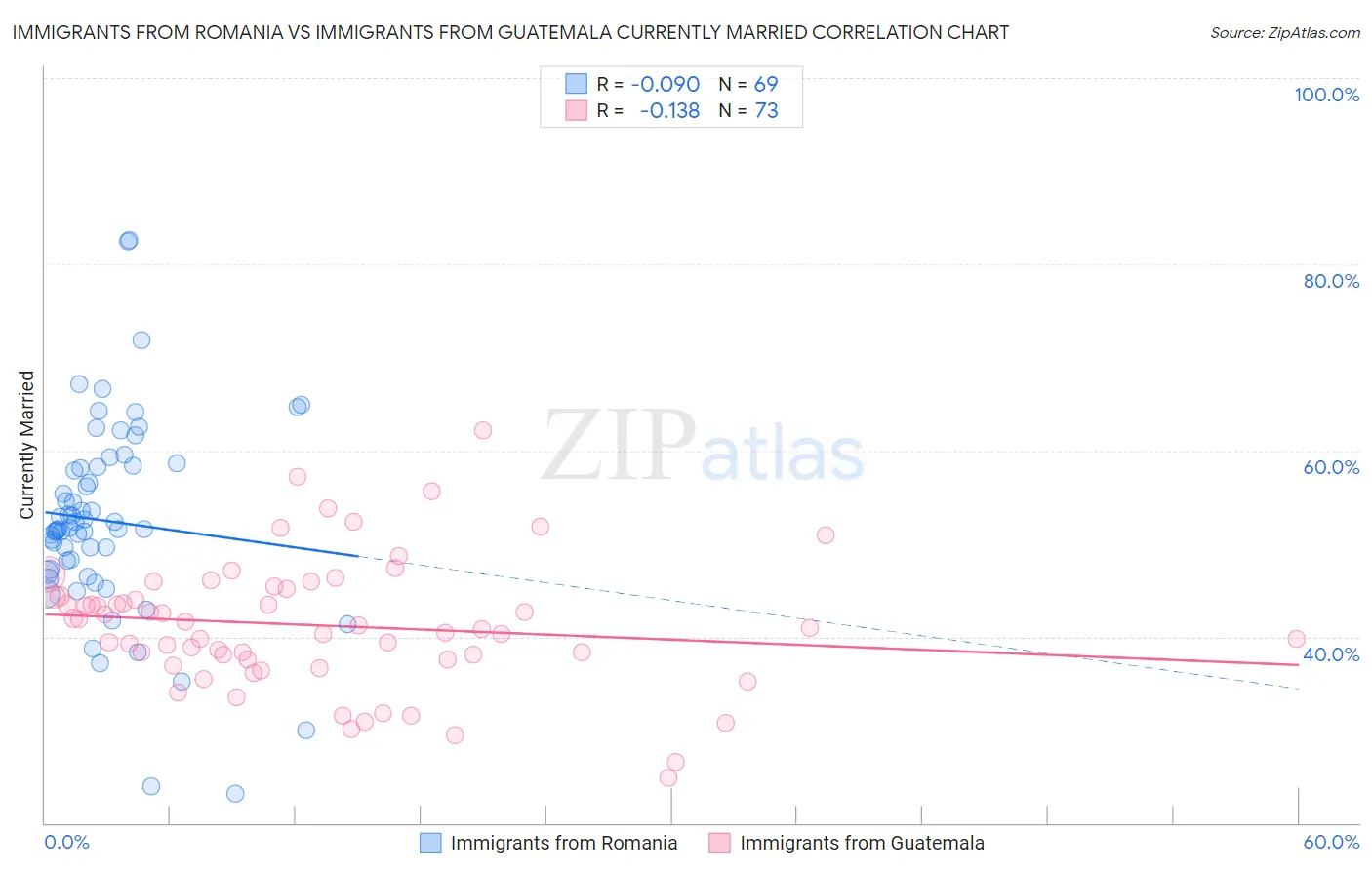 Immigrants from Romania vs Immigrants from Guatemala Currently Married