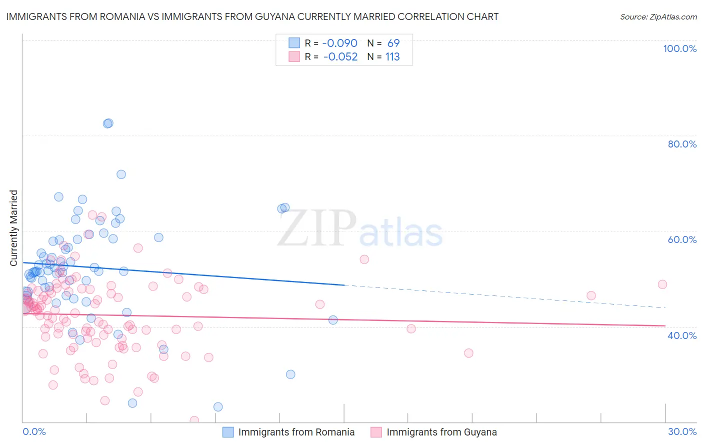 Immigrants from Romania vs Immigrants from Guyana Currently Married
