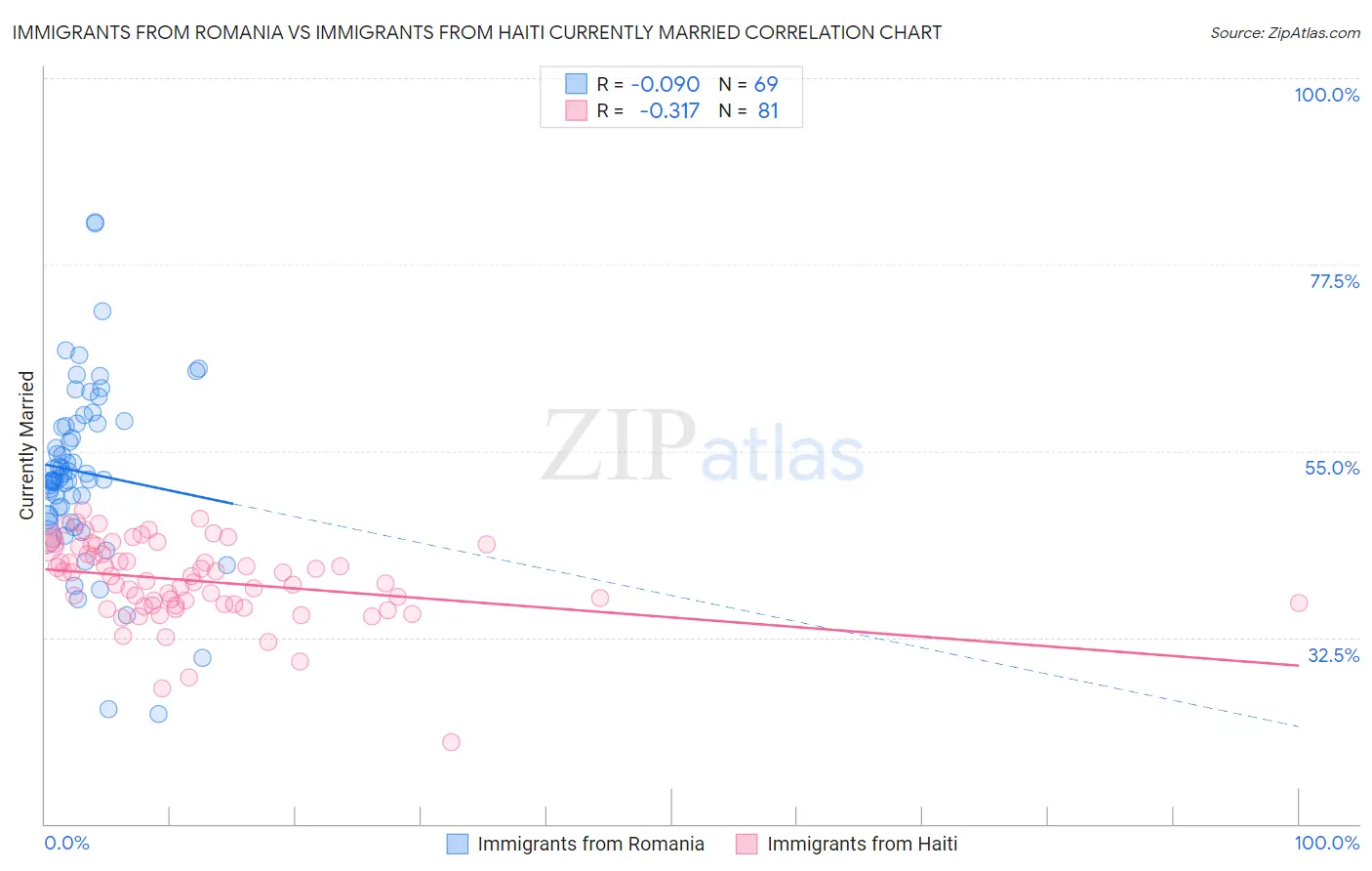 Immigrants from Romania vs Immigrants from Haiti Currently Married