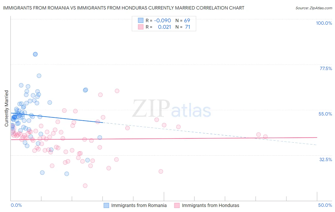 Immigrants from Romania vs Immigrants from Honduras Currently Married