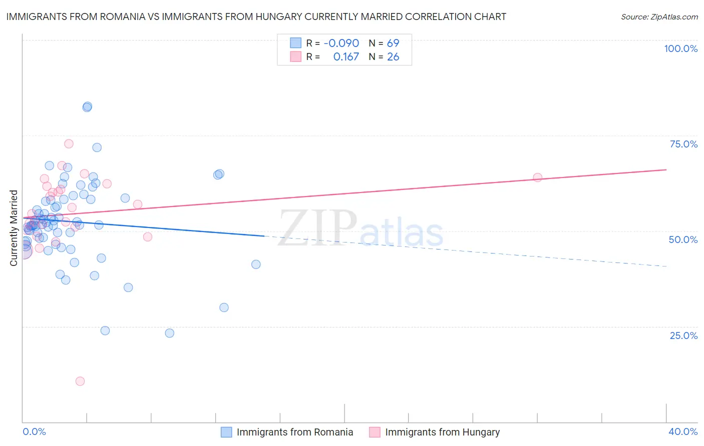 Immigrants from Romania vs Immigrants from Hungary Currently Married