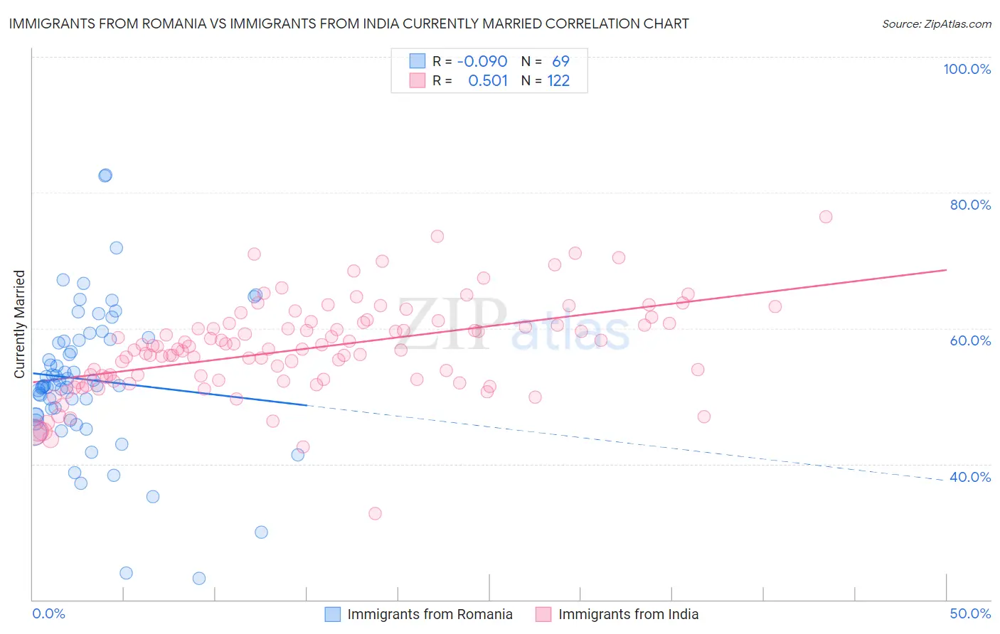 Immigrants from Romania vs Immigrants from India Currently Married