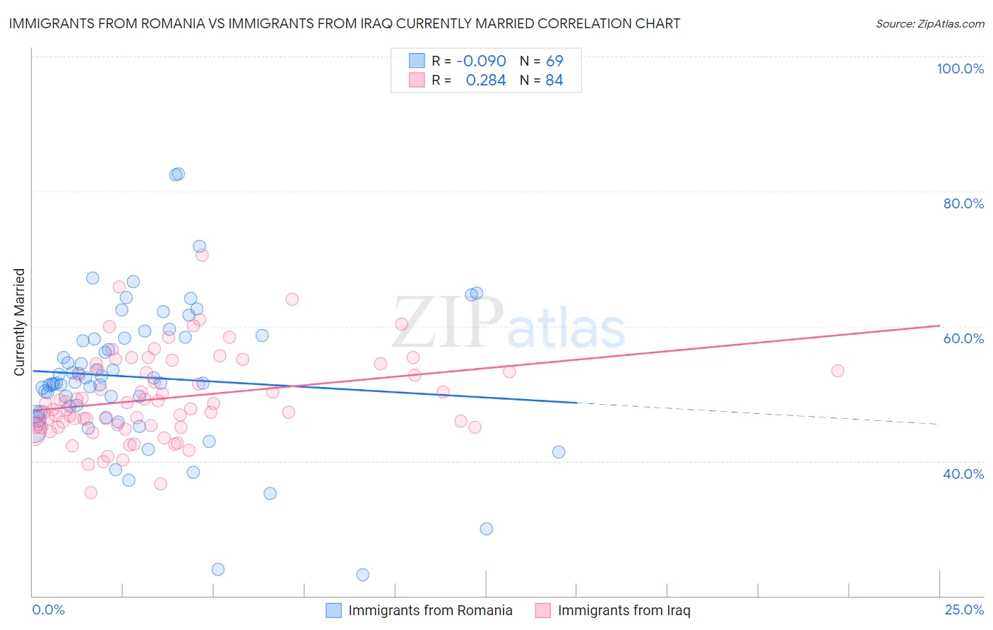Immigrants from Romania vs Immigrants from Iraq Currently Married