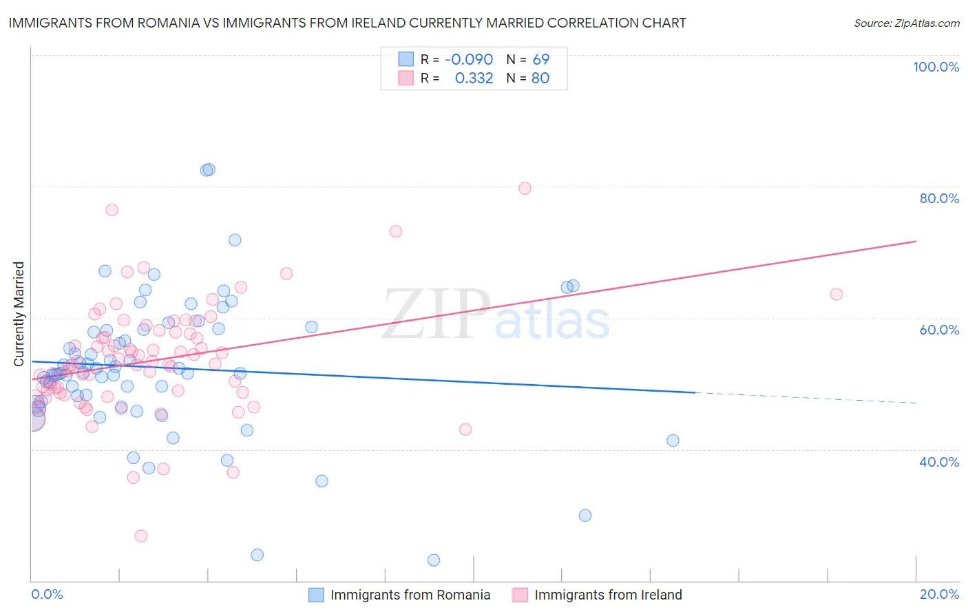 Immigrants from Romania vs Immigrants from Ireland Currently Married