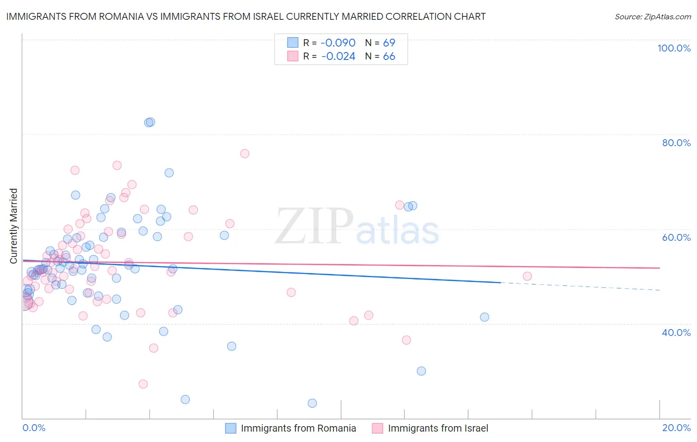 Immigrants from Romania vs Immigrants from Israel Currently Married