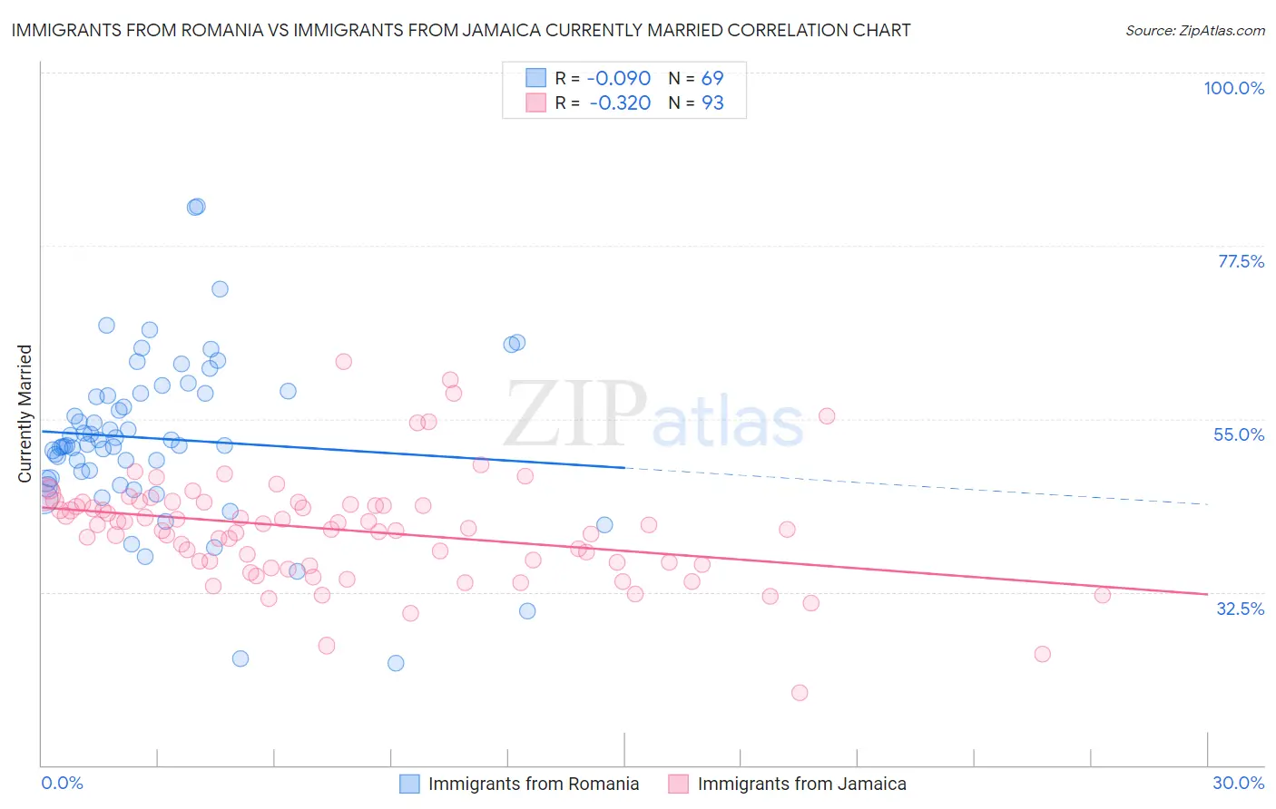 Immigrants from Romania vs Immigrants from Jamaica Currently Married