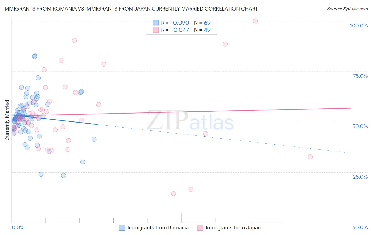 Immigrants from Romania vs Immigrants from Japan Currently Married