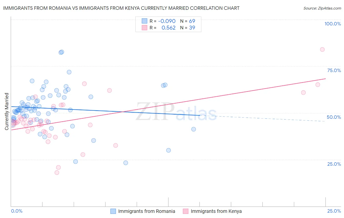 Immigrants from Romania vs Immigrants from Kenya Currently Married