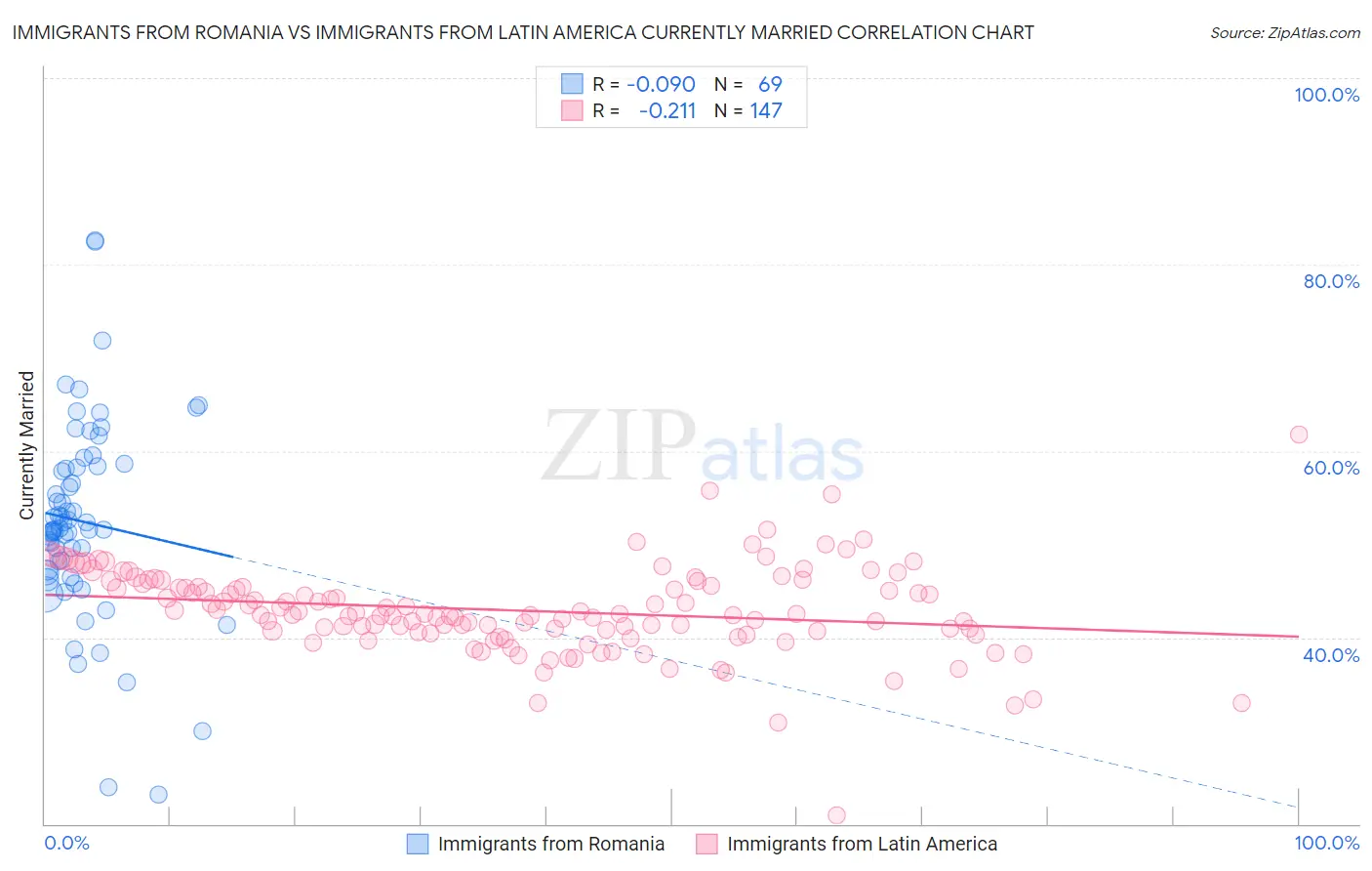 Immigrants from Romania vs Immigrants from Latin America Currently Married
