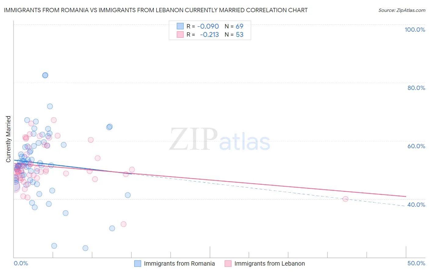 Immigrants from Romania vs Immigrants from Lebanon Currently Married
