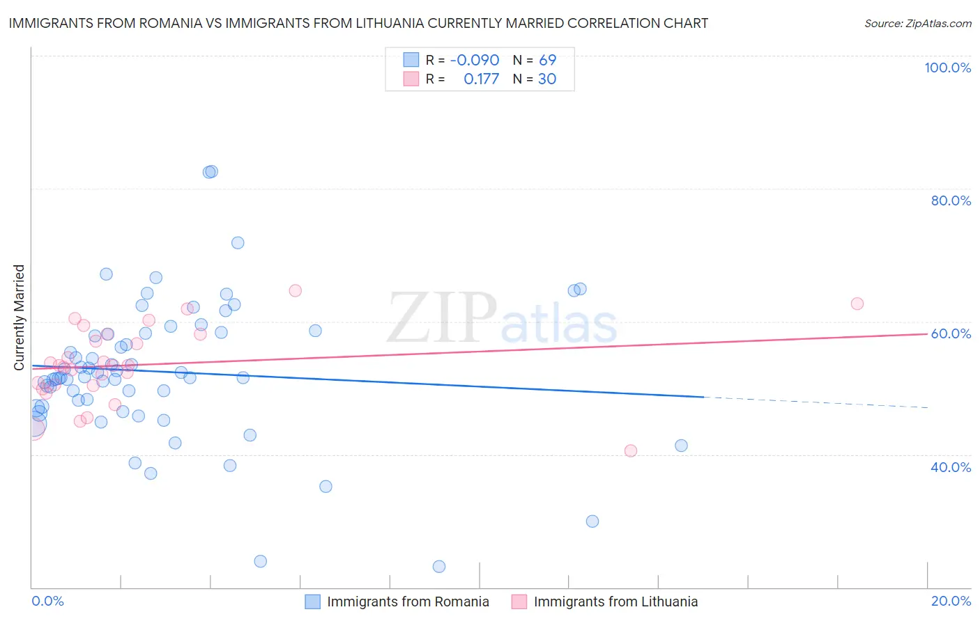 Immigrants from Romania vs Immigrants from Lithuania Currently Married