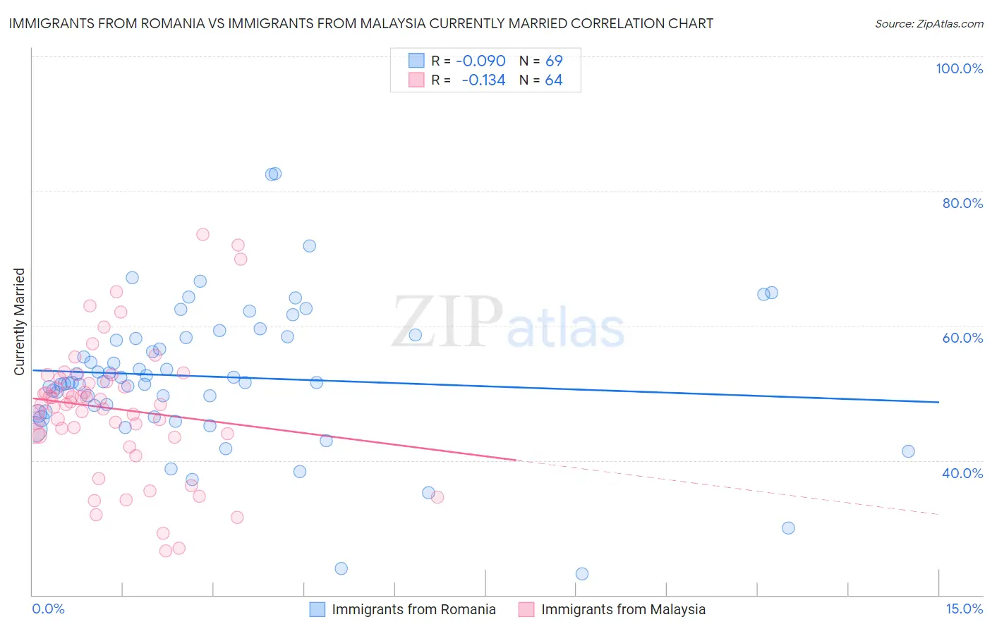 Immigrants from Romania vs Immigrants from Malaysia Currently Married