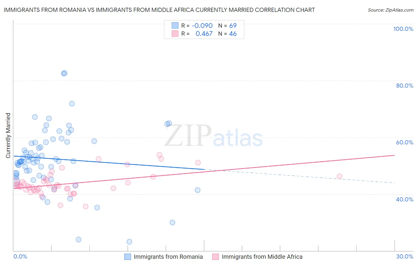 Immigrants from Romania vs Immigrants from Middle Africa Currently Married