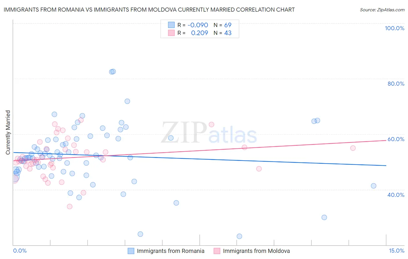 Immigrants from Romania vs Immigrants from Moldova Currently Married