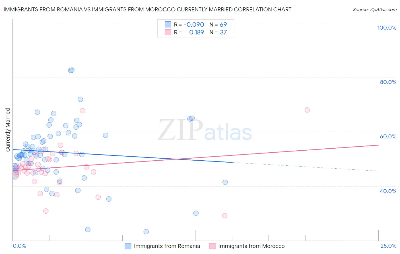 Immigrants from Romania vs Immigrants from Morocco Currently Married