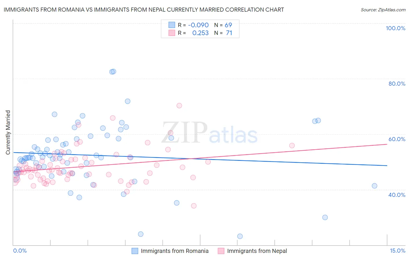 Immigrants from Romania vs Immigrants from Nepal Currently Married