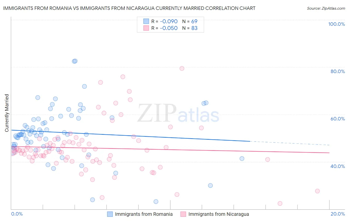 Immigrants from Romania vs Immigrants from Nicaragua Currently Married