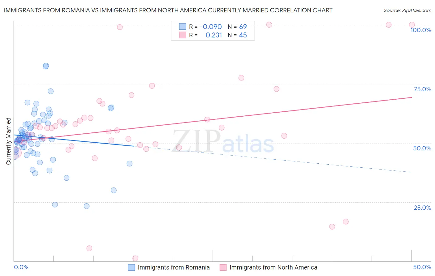Immigrants from Romania vs Immigrants from North America Currently Married