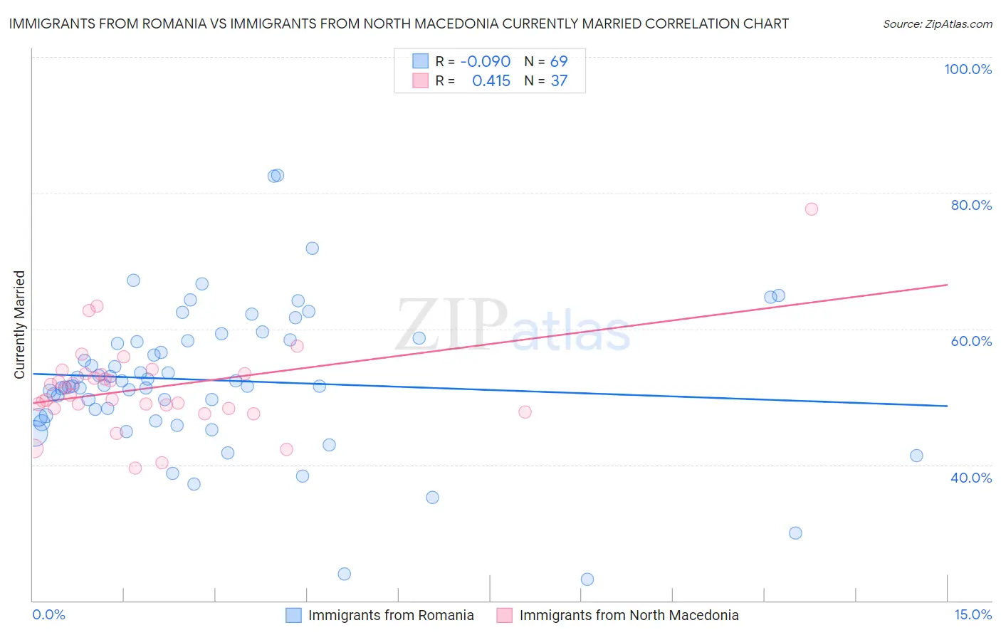 Immigrants from Romania vs Immigrants from North Macedonia Currently Married