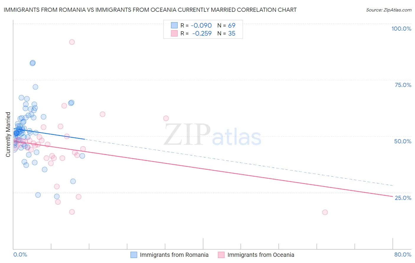 Immigrants from Romania vs Immigrants from Oceania Currently Married