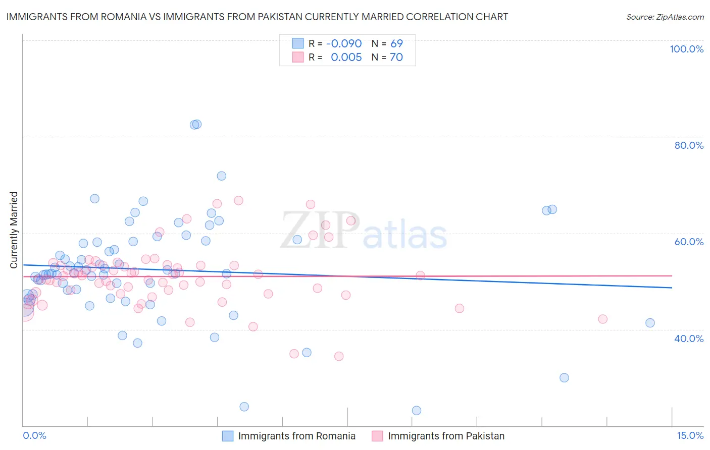 Immigrants from Romania vs Immigrants from Pakistan Currently Married