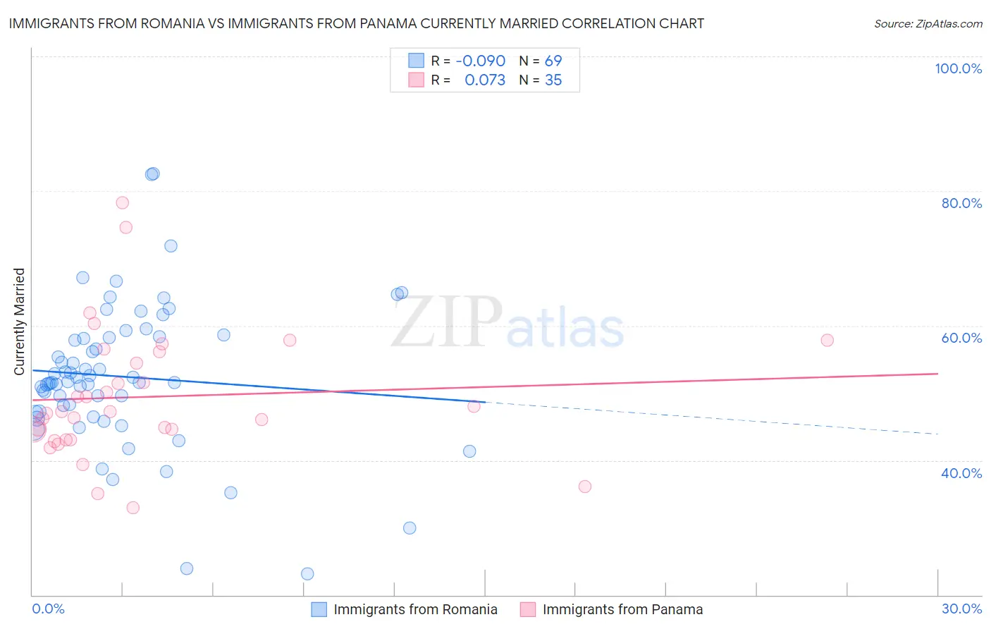 Immigrants from Romania vs Immigrants from Panama Currently Married