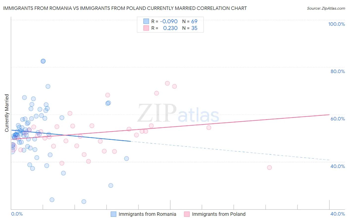 Immigrants from Romania vs Immigrants from Poland Currently Married