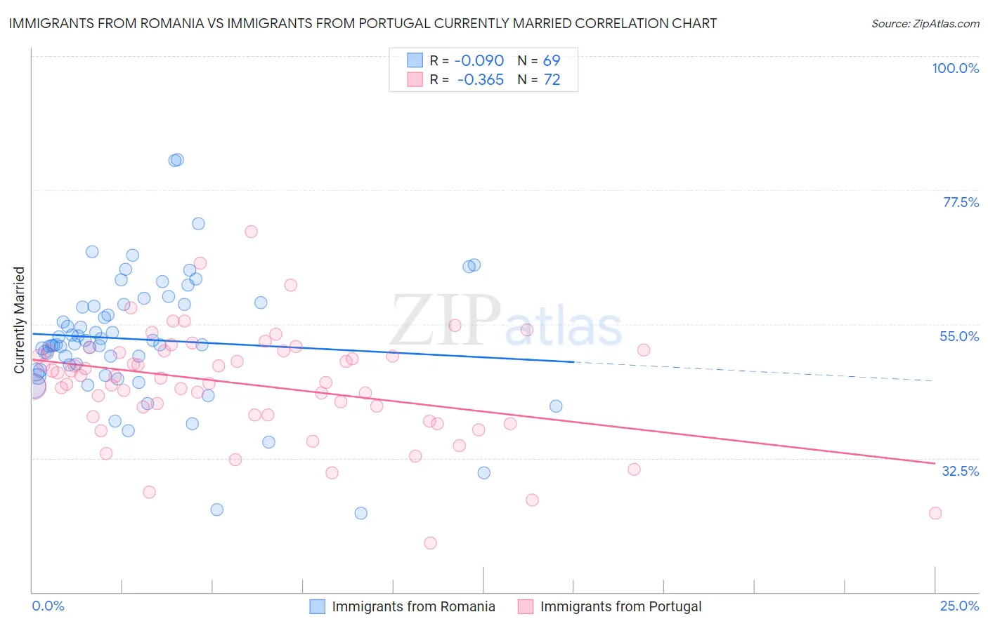 Immigrants from Romania vs Immigrants from Portugal Currently Married