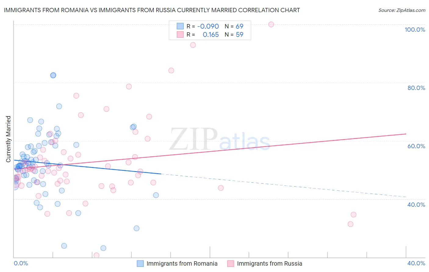 Immigrants from Romania vs Immigrants from Russia Currently Married