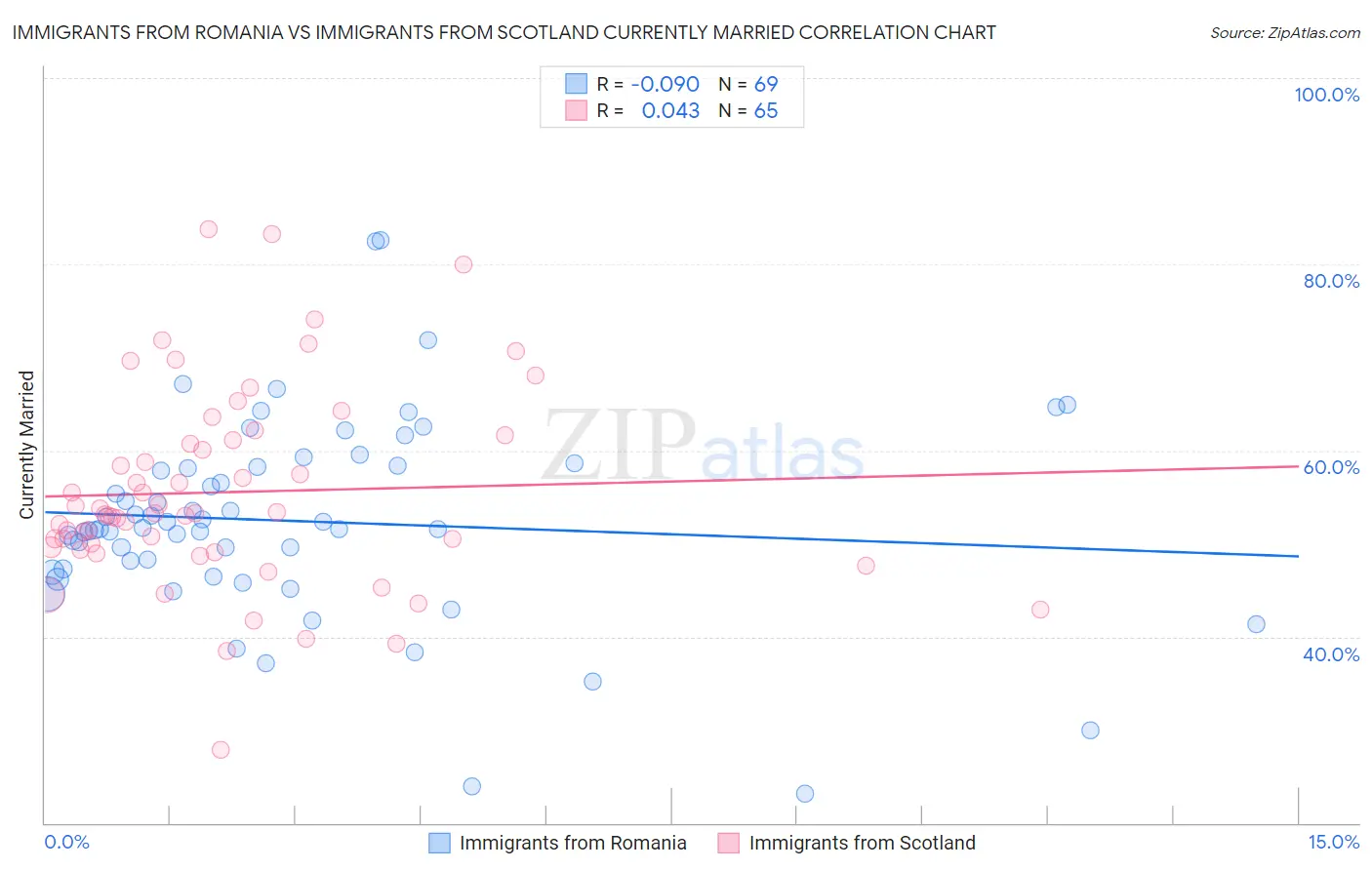 Immigrants from Romania vs Immigrants from Scotland Currently Married