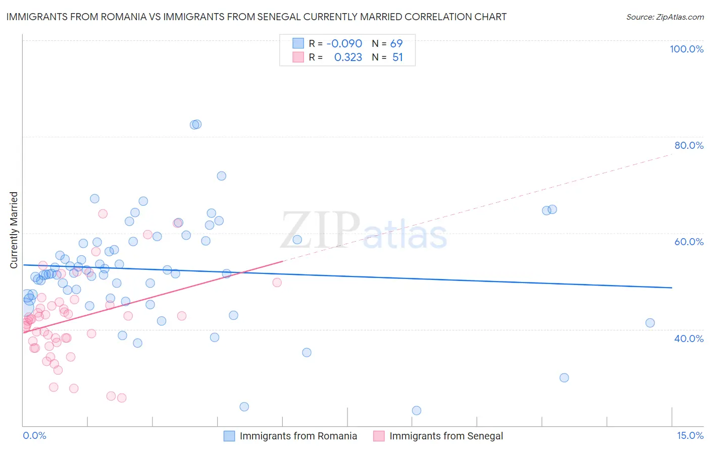 Immigrants from Romania vs Immigrants from Senegal Currently Married