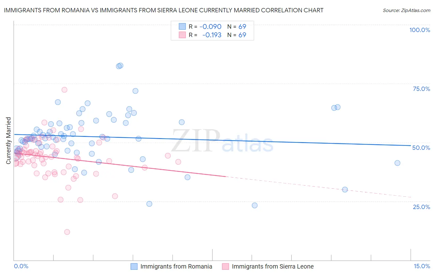 Immigrants from Romania vs Immigrants from Sierra Leone Currently Married