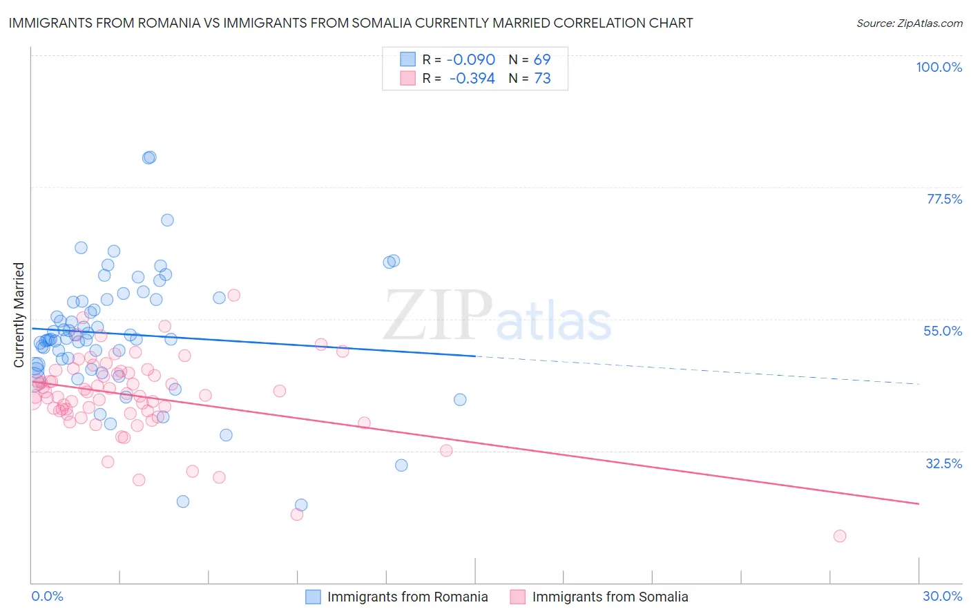 Immigrants from Romania vs Immigrants from Somalia Currently Married