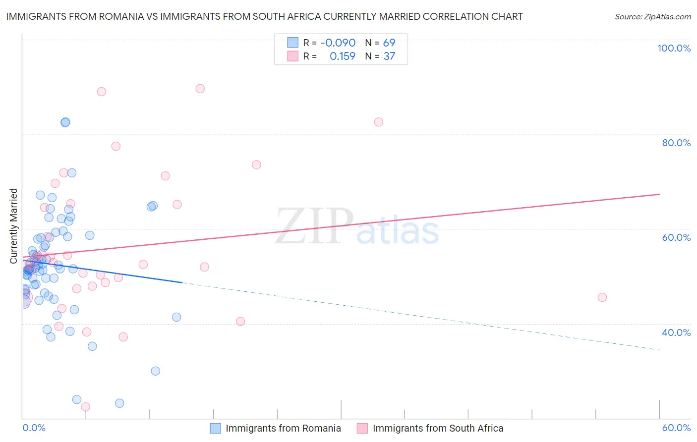 Immigrants from Romania vs Immigrants from South Africa Currently Married