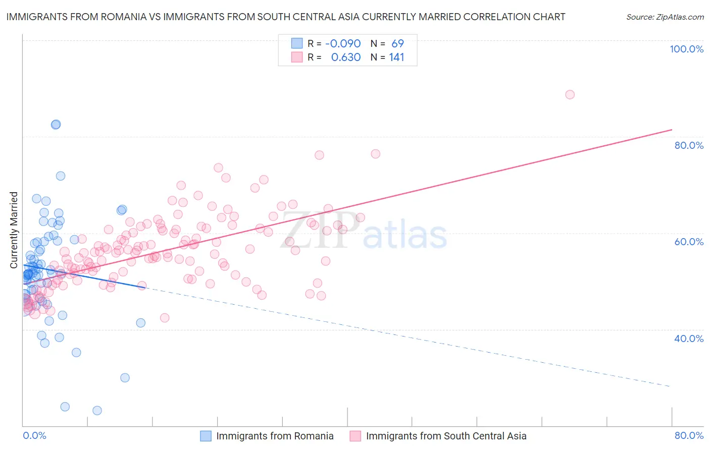 Immigrants from Romania vs Immigrants from South Central Asia Currently Married