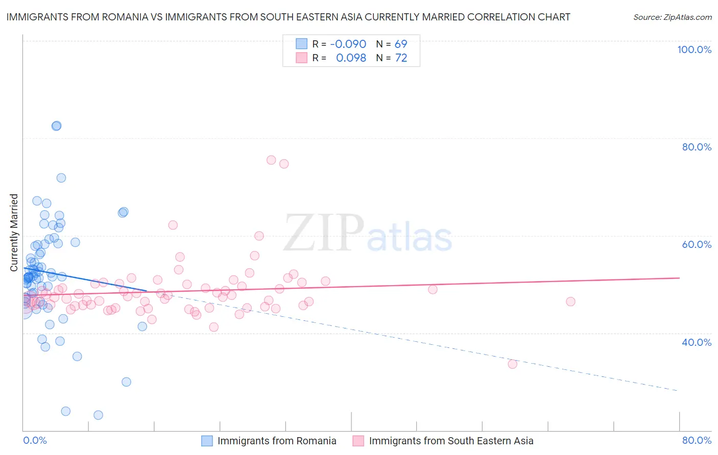 Immigrants from Romania vs Immigrants from South Eastern Asia Currently Married