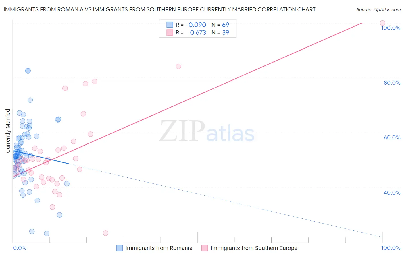 Immigrants from Romania vs Immigrants from Southern Europe Currently Married