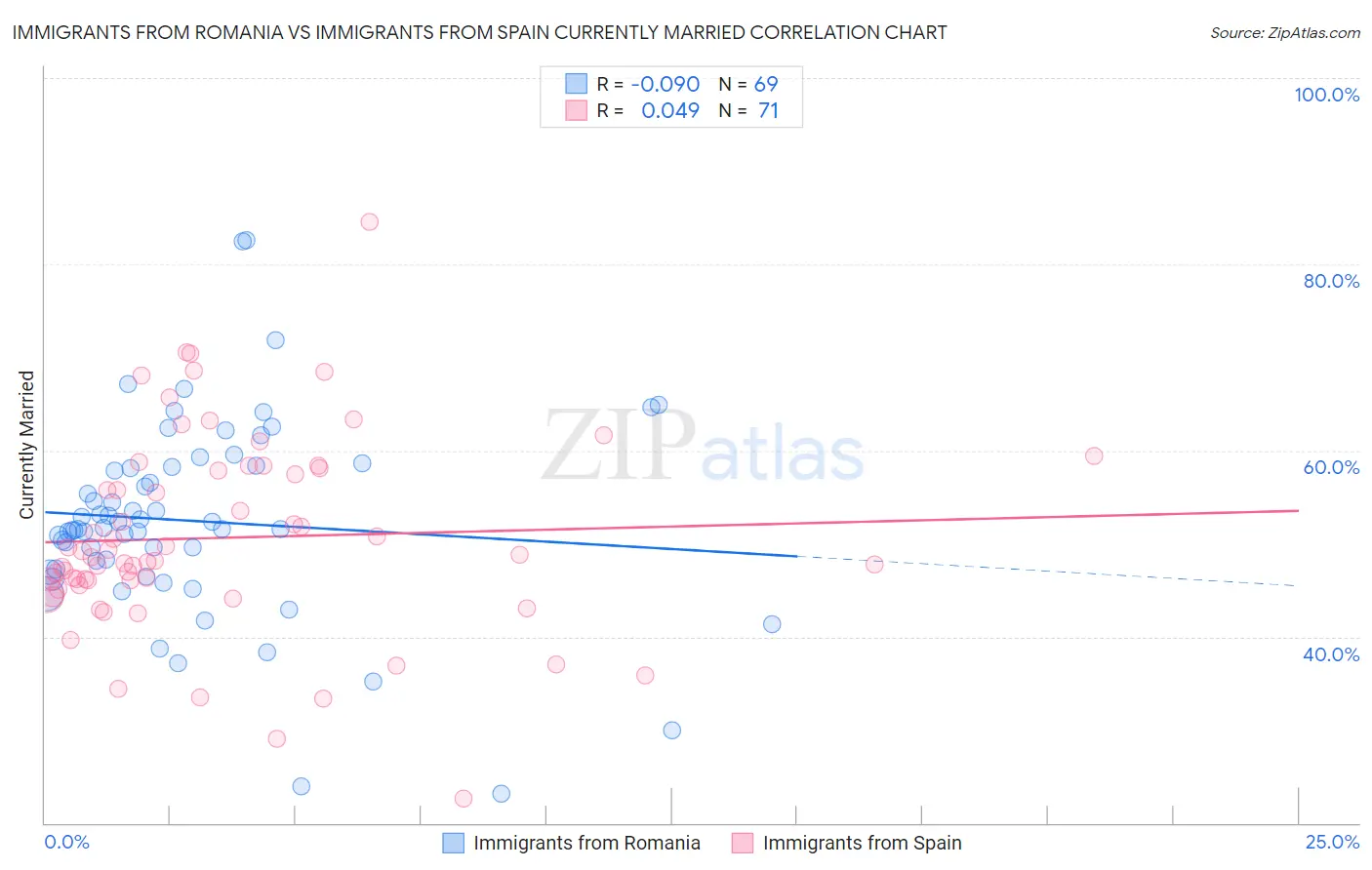 Immigrants from Romania vs Immigrants from Spain Currently Married