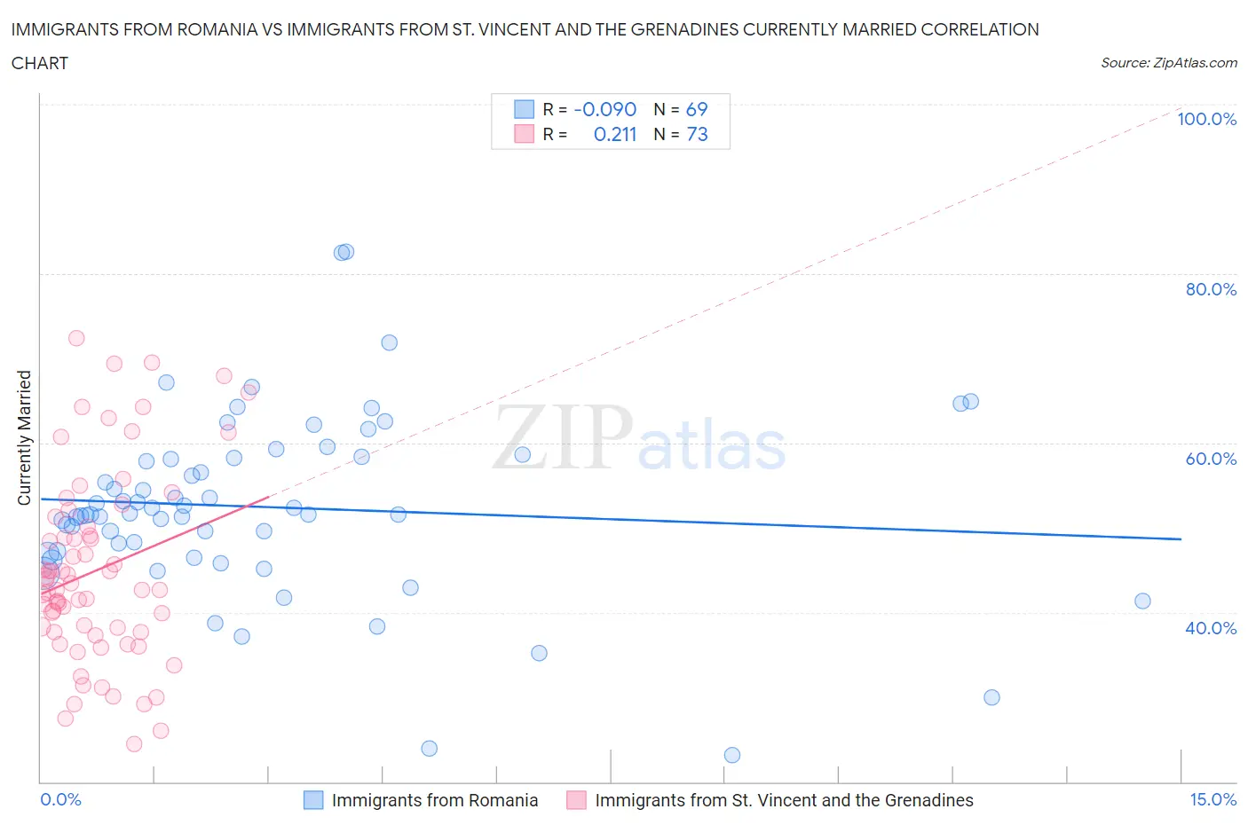 Immigrants from Romania vs Immigrants from St. Vincent and the Grenadines Currently Married