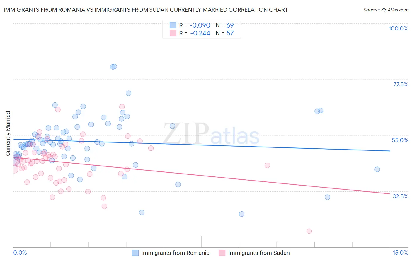 Immigrants from Romania vs Immigrants from Sudan Currently Married