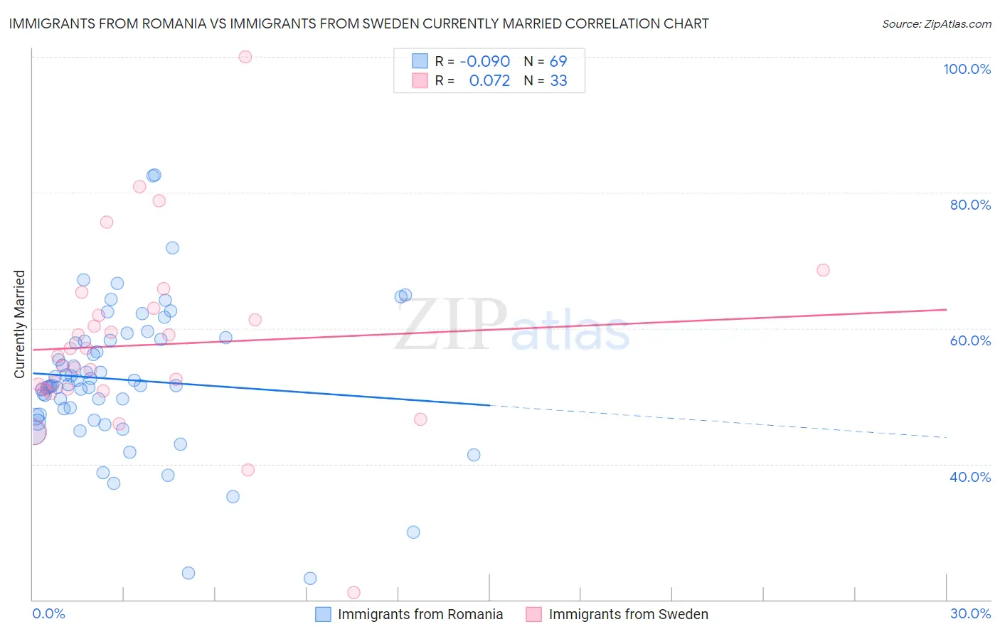 Immigrants from Romania vs Immigrants from Sweden Currently Married