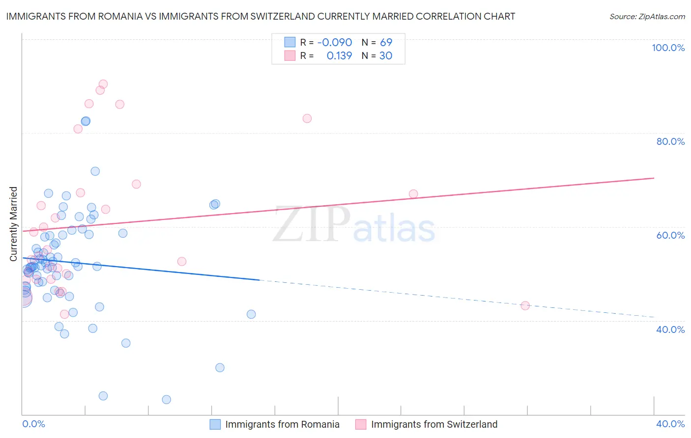 Immigrants from Romania vs Immigrants from Switzerland Currently Married