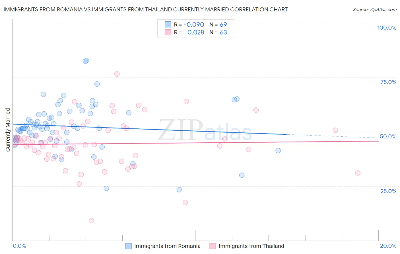 Immigrants from Romania vs Immigrants from Thailand Currently Married