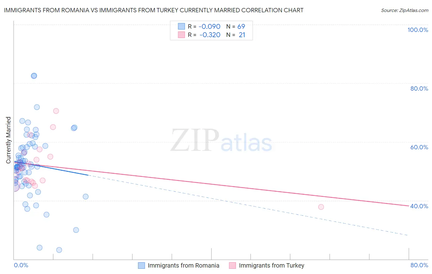 Immigrants from Romania vs Immigrants from Turkey Currently Married